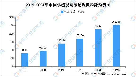 2024年中国机器视觉产业链图谱研究分析（附产业链全景图）