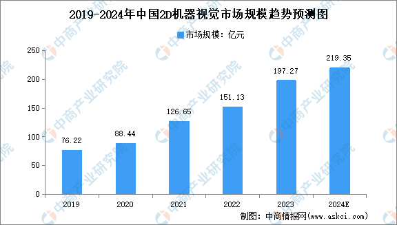 2024年中国机器视觉产业链图谱研究分析（附产业链全景图）