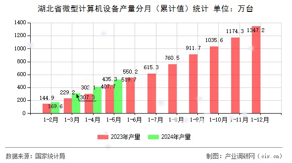 湖北省微型计算机设备产量分月（累计值）统计